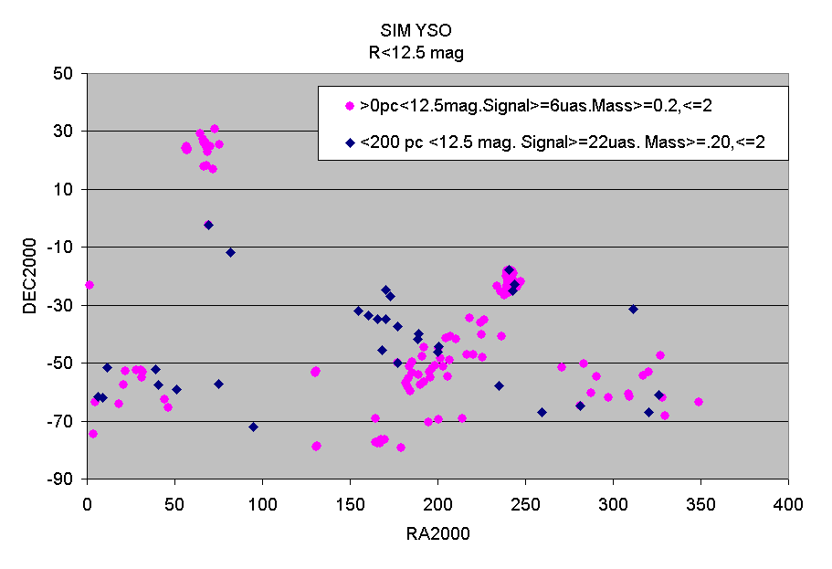 SIM YSO 
R<12.5 mag