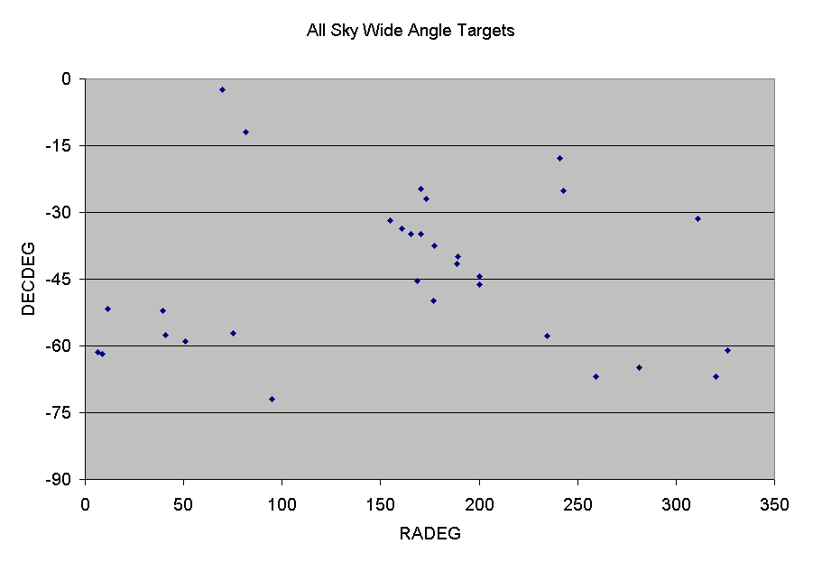 All Sky Wide Angle Targets