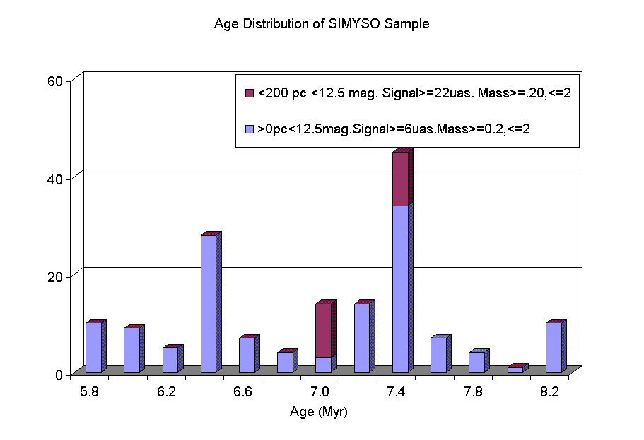 Age Distribution of SIMYSO Sample
