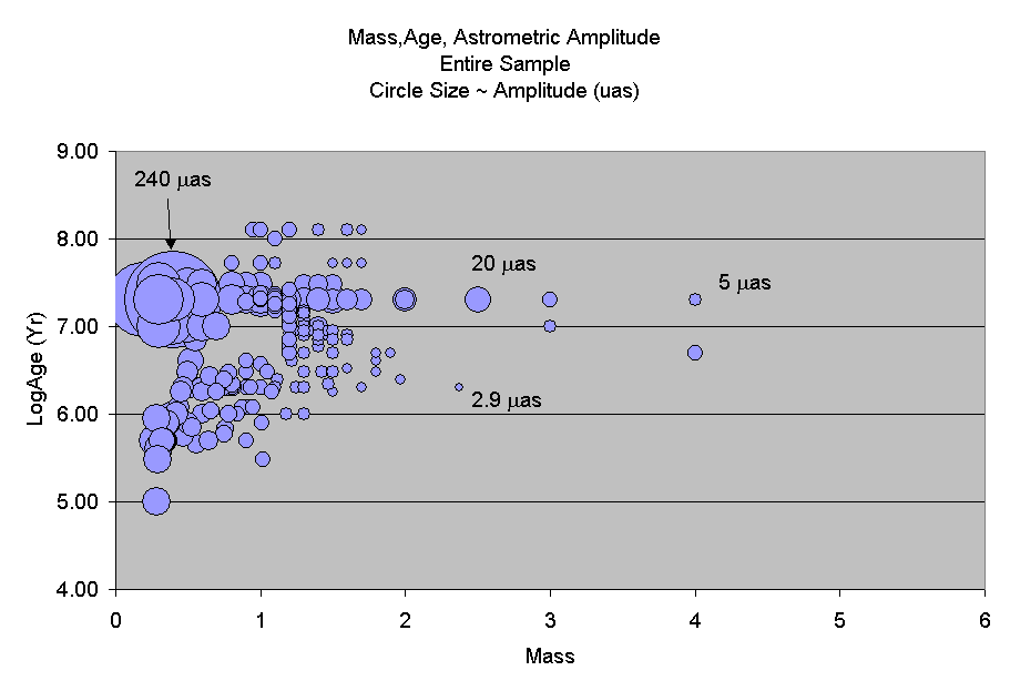 Mass,Age, Astrometric Amplitude
Entire Sample
Circle Size ~ Amplitude (uas)