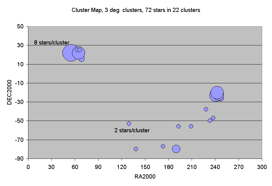 Cluster Map, 3 deg  clusters, 72 stars in 22 clusters 