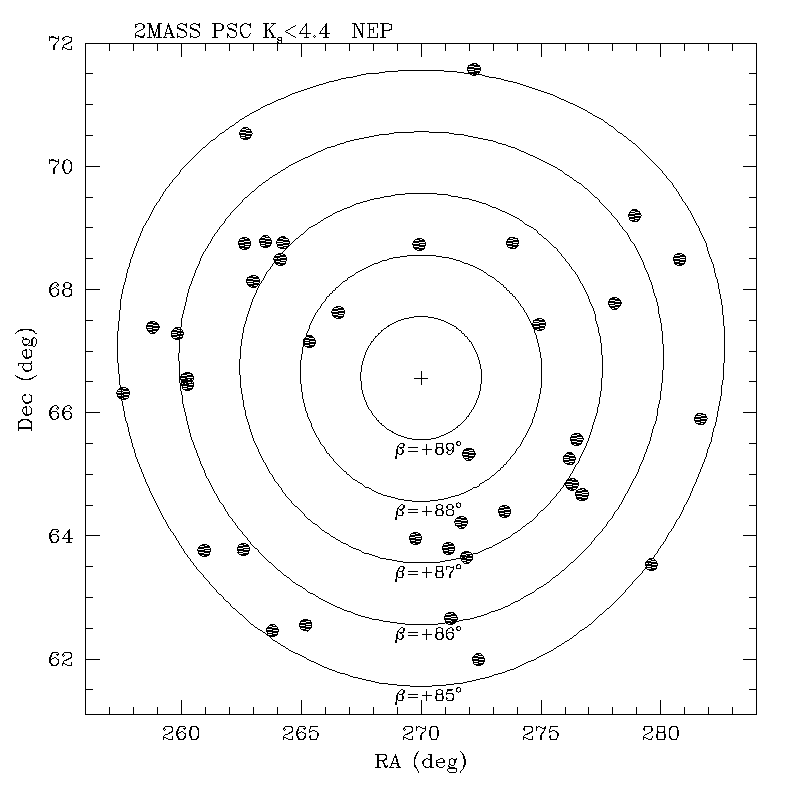 Bright Stars Near the Ecliptic Poles